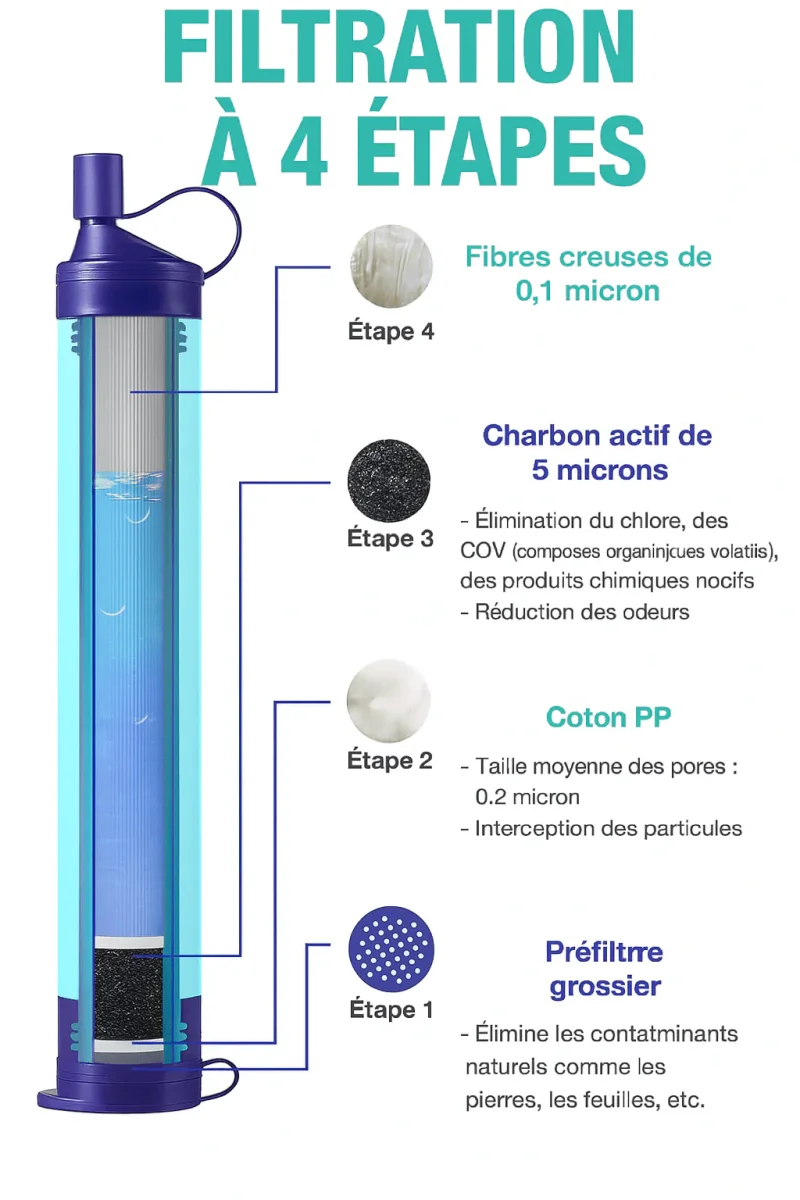 Filtre à Eau par Gravité 3L – Membrane Solutions | 0,1 Micron | Purificateur Portable avec Sangle & Sac – Camping, Survie, Urgence – Image 4
